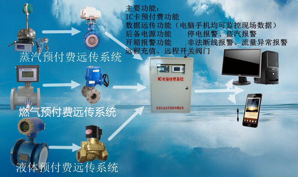 蒸汽、燃氣IC卡預(yù)付費系統(tǒng)